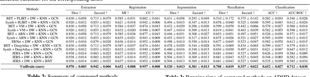 Figure 2 for End-to-End Deep Learning for Structural Brain Imaging: A Unified Framework