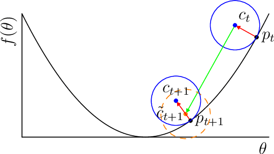 Figure 1 for Navigating loss manifolds via rigid body dynamics: A promising avenue for robustness and generalisation
