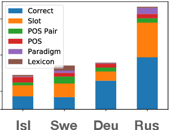 Figure 2 for An Investigation of Noise in Morphological Inflection