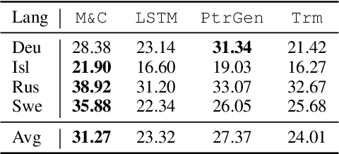 Figure 3 for An Investigation of Noise in Morphological Inflection