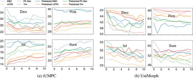 Figure 4 for An Investigation of Noise in Morphological Inflection