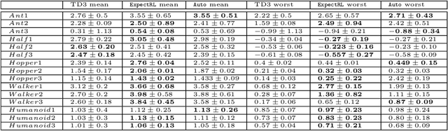 Figure 3 for Bootstrapping Expectiles in Reinforcement Learning