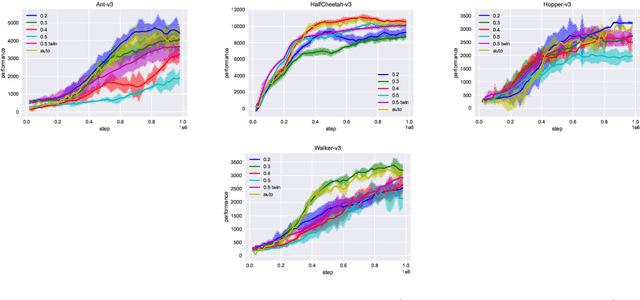 Figure 4 for Bootstrapping Expectiles in Reinforcement Learning