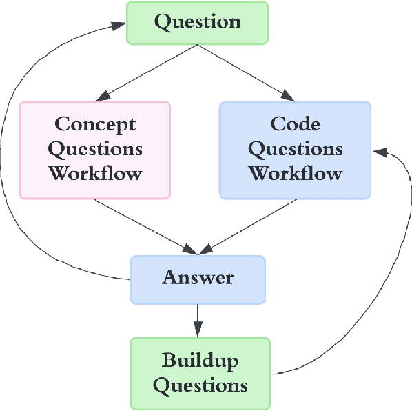 Figure 3 for EduBot -- Can LLMs Solve Personalized Learning and Programming Assignments?