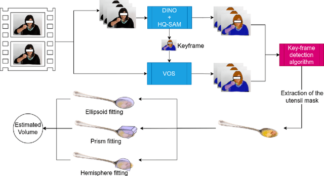 Figure 1 for How Much You Ate? Food Portion Estimation on Spoons