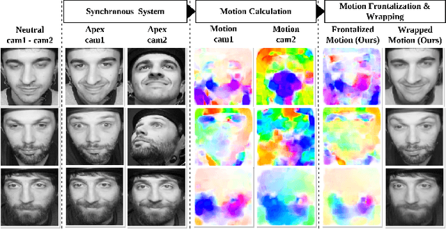 Figure 1 for eMotion-GAN: A Motion-based GAN for Photorealistic and Facial Expression Preserving Frontal View Synthesis