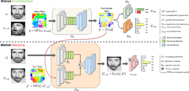 Figure 3 for eMotion-GAN: A Motion-based GAN for Photorealistic and Facial Expression Preserving Frontal View Synthesis