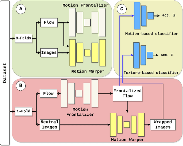 Figure 4 for eMotion-GAN: A Motion-based GAN for Photorealistic and Facial Expression Preserving Frontal View Synthesis