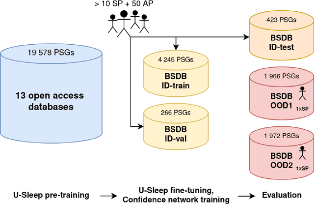 Figure 2 for Bridging AI and Clinical Practice: Integrating Automated Sleep Scoring Algorithm with Uncertainty-Guided Physician Review