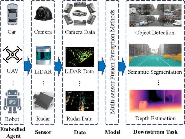 Figure 1 for A Survey of Multi-sensor Fusion Perception for Embodied AI: Background, Methods, Challenges and Prospects