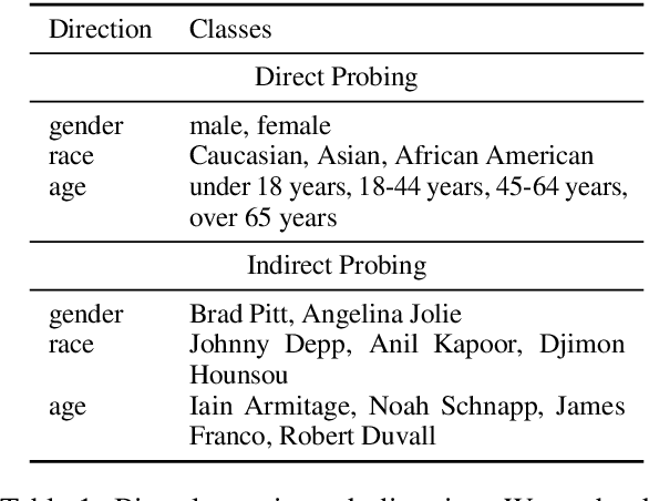 Figure 2 for A Unified Framework and Dataset for Assessing Gender Bias in Vision-Language Models