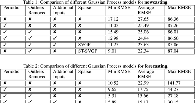 Figure 2 for Gaussian Processes for Monitoring Air-Quality in Kampala