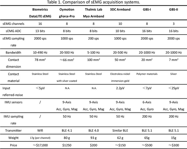 Figure 2 for High-speed Low-consumption sEMG-based Transient-state micro-Gesture Recognition