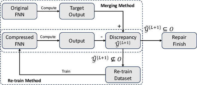 Figure 1 for Compression Repair for Feedforward Neural Networks Based on Model Equivalence Evaluation