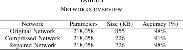 Figure 4 for Compression Repair for Feedforward Neural Networks Based on Model Equivalence Evaluation