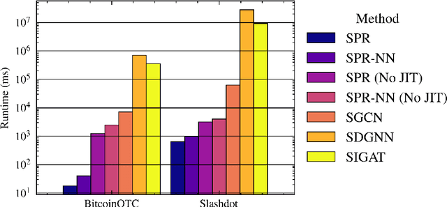 Figure 4 for Graph Spring Neural ODEs for Link Sign Prediction