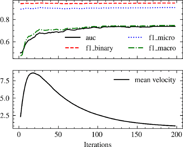 Figure 1 for Graph Spring Neural ODEs for Link Sign Prediction
