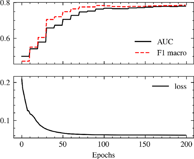 Figure 2 for Graph Spring Neural ODEs for Link Sign Prediction