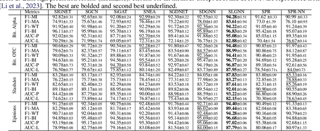 Figure 3 for Graph Spring Neural ODEs for Link Sign Prediction