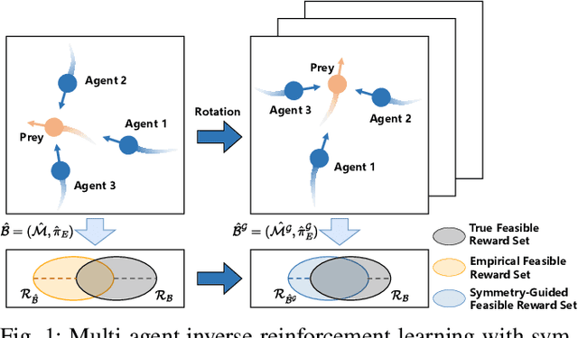 Figure 1 for Symmetry-Guided Multi-Agent Inverse Reinforcement Learning