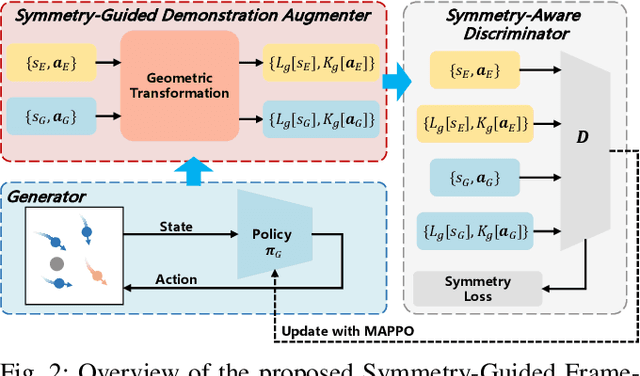Figure 2 for Symmetry-Guided Multi-Agent Inverse Reinforcement Learning