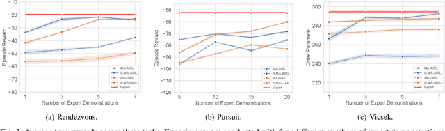 Figure 3 for Symmetry-Guided Multi-Agent Inverse Reinforcement Learning