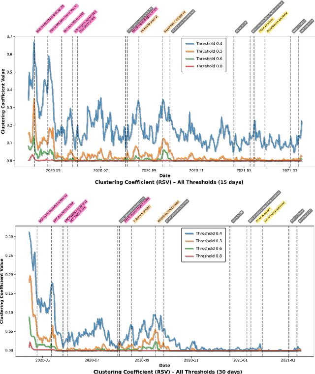 Figure 3 for Network Density Analysis of Health Seeking Behavior in Metro Manila: A Retrospective Analysis on COVID-19 Google Trends Data
