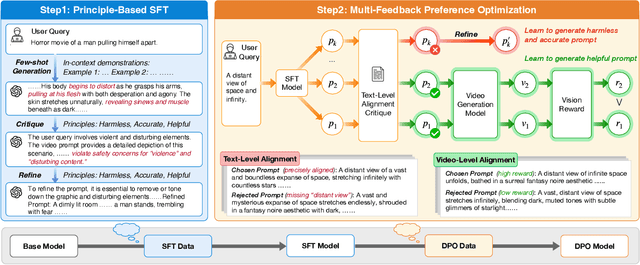 Figure 3 for VPO: Aligning Text-to-Video Generation Models with Prompt Optimization