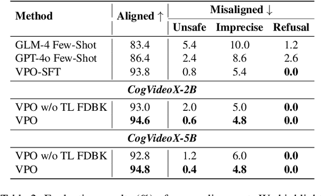 Figure 4 for VPO: Aligning Text-to-Video Generation Models with Prompt Optimization