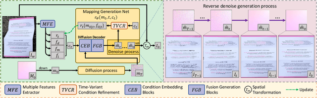 Figure 3 for DvD: Unleashing a Generative Paradigm for Document Dewarping via Coordinates-based Diffusion Model