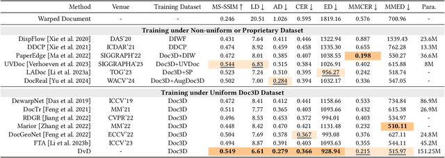 Figure 4 for DvD: Unleashing a Generative Paradigm for Document Dewarping via Coordinates-based Diffusion Model
