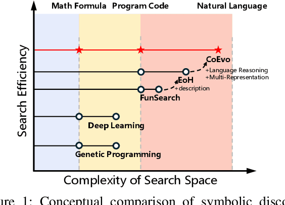 Figure 1 for CoEvo: Continual Evolution of Symbolic Solutions Using Large Language Models