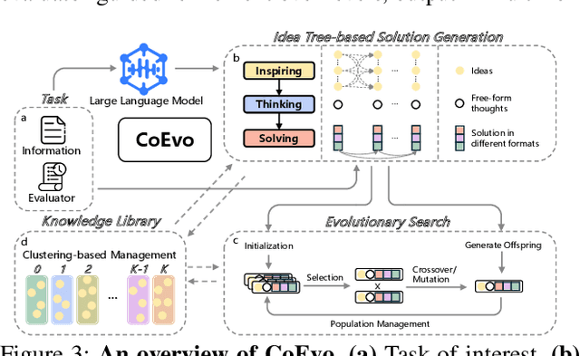 Figure 4 for CoEvo: Continual Evolution of Symbolic Solutions Using Large Language Models