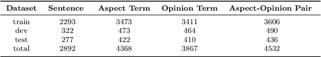 Figure 2 for Chinese Financial Text Emotion Mining: GCGTS -- A Character Relationship-based Approach for Simultaneous Aspect-Opinion Pair Extraction