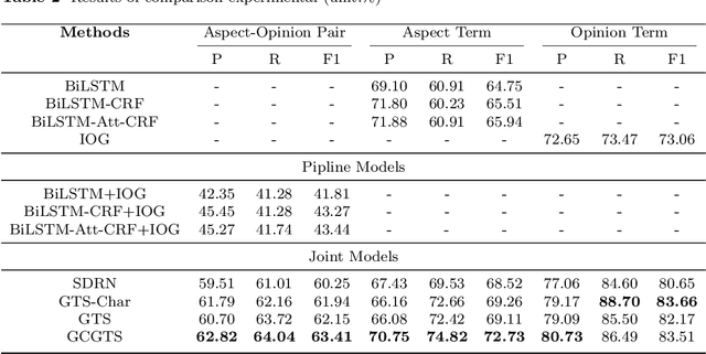 Figure 4 for Chinese Financial Text Emotion Mining: GCGTS -- A Character Relationship-based Approach for Simultaneous Aspect-Opinion Pair Extraction