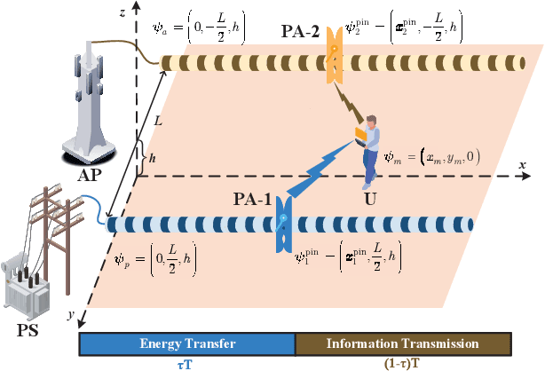 Figure 1 for Performance Analysis of Wireless-Powered Pinching Antenna Systems