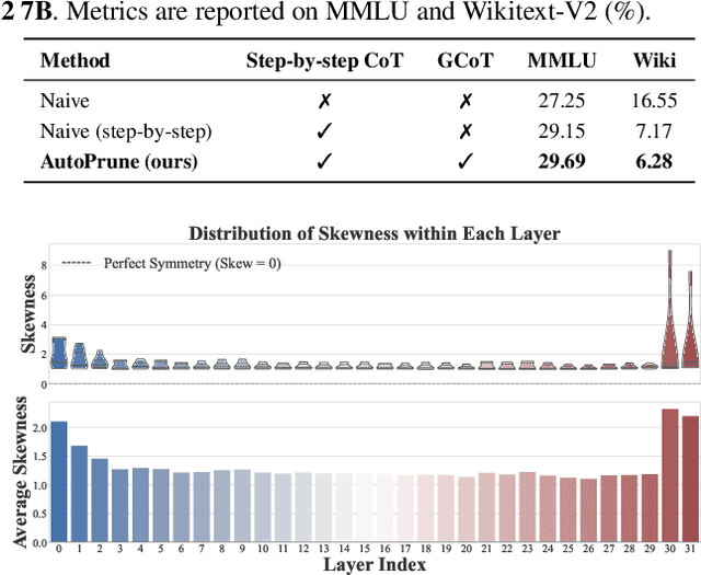 Figure 2 for Breaking Expert Knowledge Limits: Self-Pruning for Large Language Models