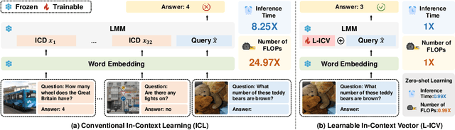 Figure 1 for Learnable In-Context Vector for Visual Question Answering