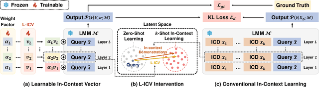 Figure 3 for Learnable In-Context Vector for Visual Question Answering