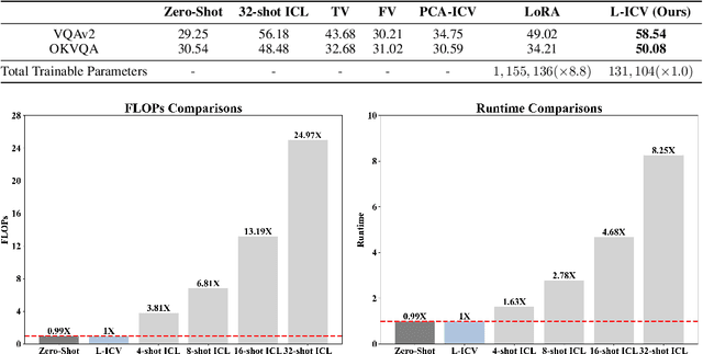 Figure 2 for Learnable In-Context Vector for Visual Question Answering