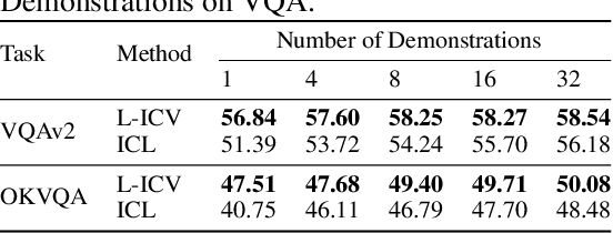 Figure 4 for Learnable In-Context Vector for Visual Question Answering