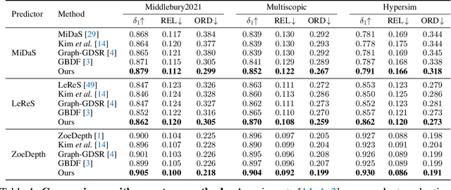 Figure 2 for Self-Distilled Depth Refinement with Noisy Poisson Fusion
