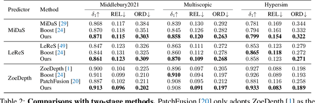 Figure 4 for Self-Distilled Depth Refinement with Noisy Poisson Fusion