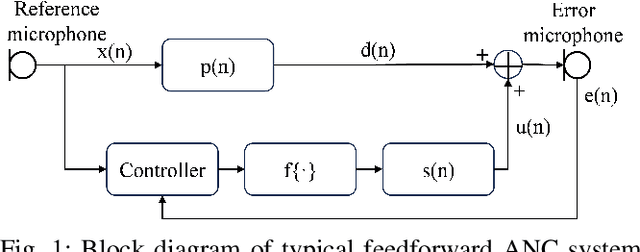 Figure 1 for WaveNet-Volterra Neural Networks for Active Noise Control: A Fully Causal Approach