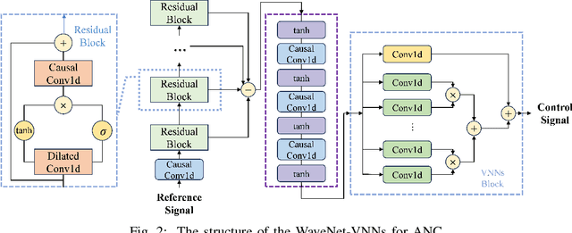 Figure 2 for WaveNet-Volterra Neural Networks for Active Noise Control: A Fully Causal Approach