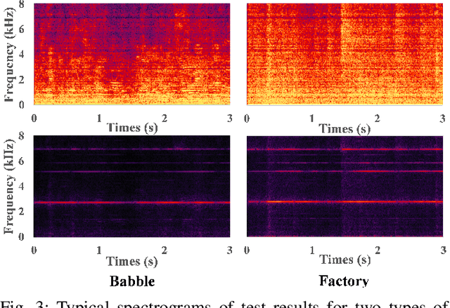 Figure 3 for WaveNet-Volterra Neural Networks for Active Noise Control: A Fully Causal Approach