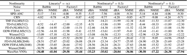 Figure 4 for WaveNet-Volterra Neural Networks for Active Noise Control: A Fully Causal Approach