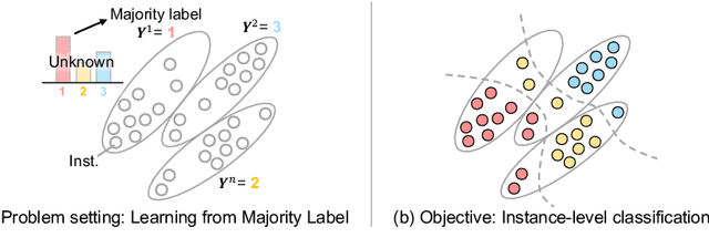 Figure 1 for Learning from Majority Label: A Novel Problem in Multi-class Multiple-Instance Learning