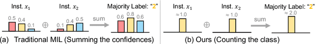 Figure 3 for Learning from Majority Label: A Novel Problem in Multi-class Multiple-Instance Learning
