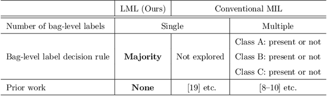 Figure 2 for Learning from Majority Label: A Novel Problem in Multi-class Multiple-Instance Learning